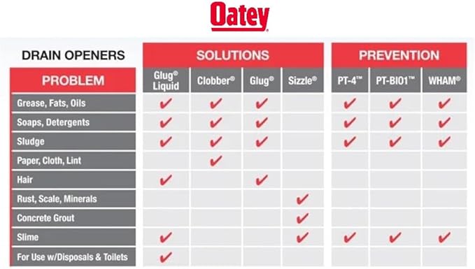 Oatey 20410 Hercules Glug Crystals Drain Opener, 20 oz (Pack of 3)