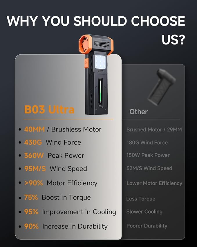 Compressed Air Duster, Electric Air Duster with Powerful 40MM Brushless Motor and 430G Storm Force, 360W Max Power & 59.2WH Rechargeable Blower, Up to 6H, 4 Gear Turbofan for Keyboard Car Home Outdoor