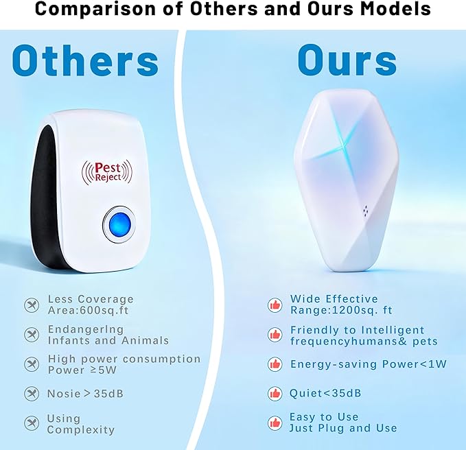 Electora 6Pcs Upgraded Ultrasonic Pest Repeller with Mosquito Coil Holder, Pest Repellent ultrasonic Plug in, Mice Repellent Indoor for Rodent, Roach, Spider, Ant, Bug, Mosquitoes, Insects and Rats
