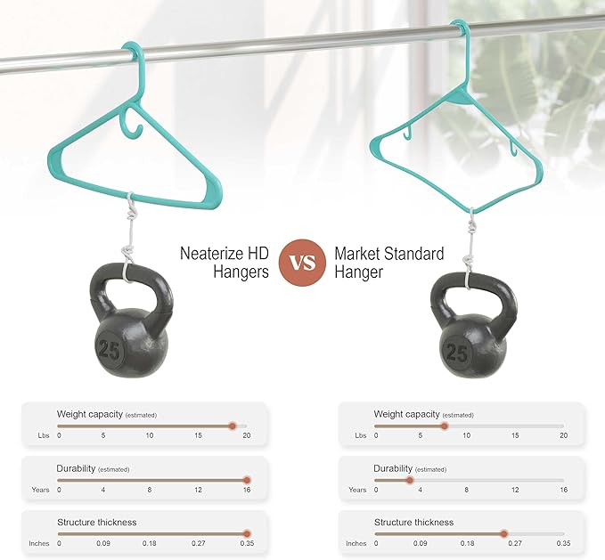NEATERIZE Thick Heavy Duty Hangers - Aqua Plastic Clothes Hangers 38 Pack - Great for Coat Hanger, Jackets Jeans & Suit Hanger for Closet - New Apartment Essentials Percheros Ganchos para Colgar Ropa