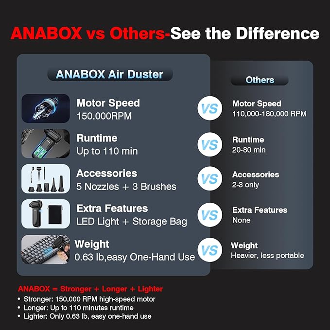 ANABOX Compressed air duster-150000 RPM Compressed Air Duster with LED Light, 8000mAh Rechargeable Battery, 4-Speed Adjustable mini Blower for Keyboard, Computer, Camera, Car, Home, 5 Nozzles