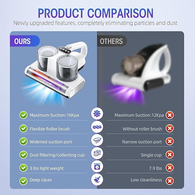 Mattress Vacuum Bed Vacuum Cleaner 16Kpa Suction 253.7nm UV-C Light, 140°F Heated Air, 30000 RPM Brushroll, Ultrasonic, HEPA Filter, Handheld Vacuums for Carpet/Sofa, 500W Corded, (White)