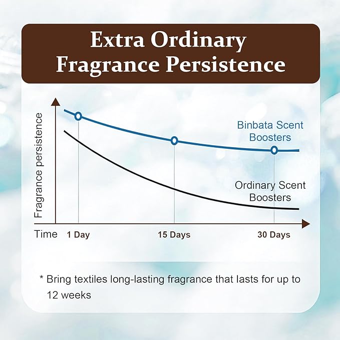 Binbata Eco‑Friendly Scent Beads Laundry 30oz, Gentle In‑Wash Scent Booster Beads with Plastic Free Recyclable Package, Up to 85 Washing Cycles for 12 week Long-Lasting Freshness, Ocean Fresh Scent