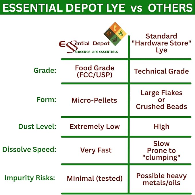 Essential Depot 40 lbs Bottle Food Grade Sodium Hydroxide Lye Evenly-Sized Micro Pels (Beads or Particles) - Lye Drain Cleaner - HDPE Container with Resealable Child Resistant Cap and Handle