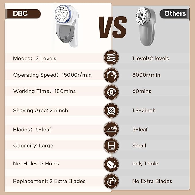 DBC Fabric Shaver with 15000r/Min Powerful Motor, LED Display, 3-Speeds, 6-Leaf Blades, Large Shaving Head Lint Remover for Clothes, Lint Ball, Furniture, Fuzz - Blue & White