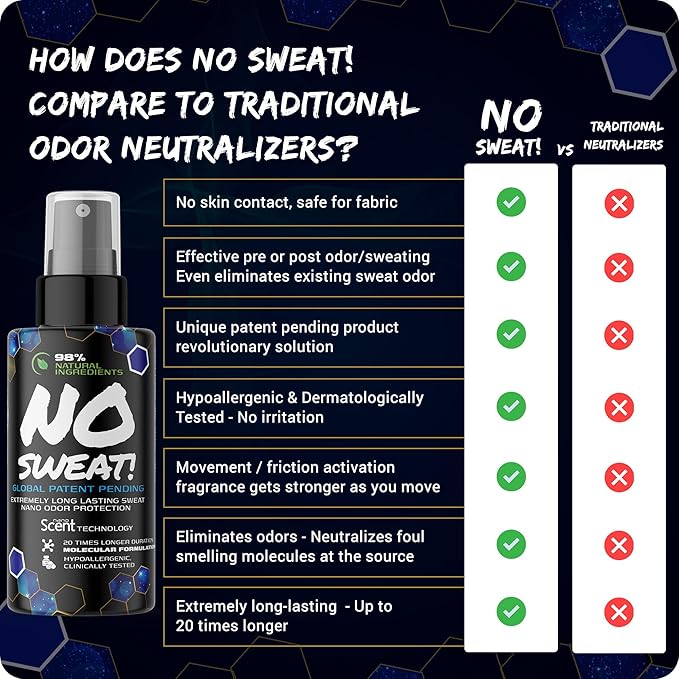 NO SWEAT! Ultra Long Lasting Sweat and Body Odor Protection, 98% Natural Ingredients, Hypoallergenic & Clinically Tested, Alcohol-Free & Fabric Safe, 20x Longer Duration, Created from Science (20mL)